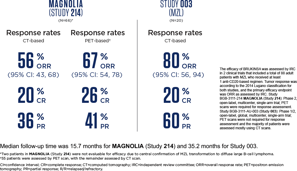 MAGNOLIA(STUDY 214) | STUDY 003 | DEMONSTRATED SAFETY PROFILE¹