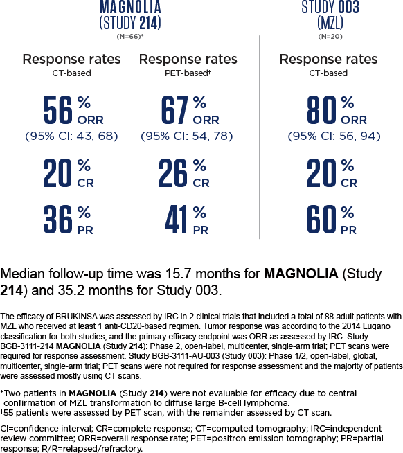 MAGNOLIA(STUDY 214) | STUDY 003 | DEMONSTRATED SAFETY PROFILE
